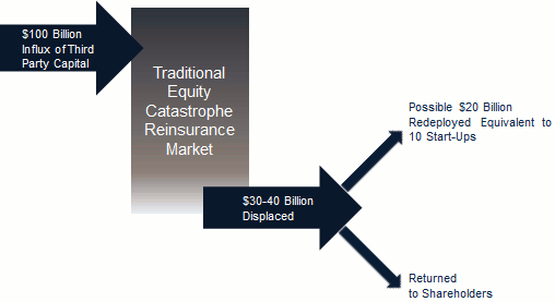Traditional equity reinsurance capital may find itself squeezed out by alternative capital