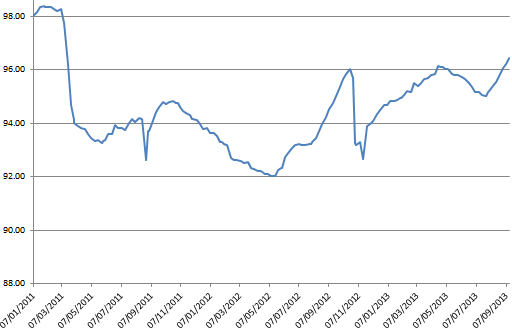 Cat bond price return index at highest point since Tohoku quake