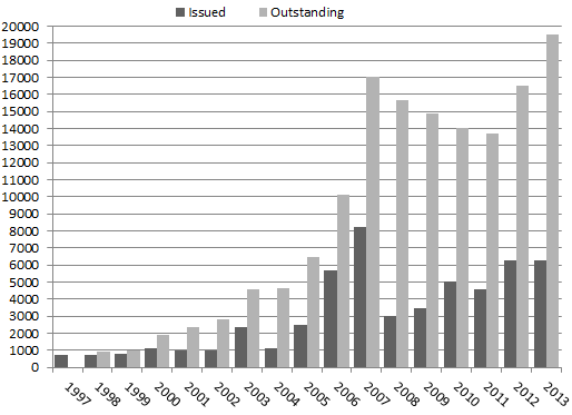 Catastrophe bond risk capital issued and outstanding by year