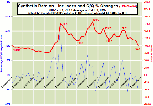 ILS synthetic rate-on-line index