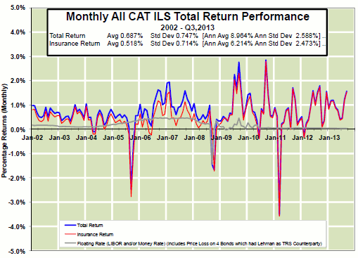 Monthly All CAT ILS Total Return Performance to end of Q3 2013