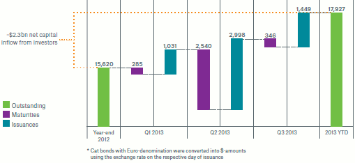 ILS market in- and outflows ($m, excl. mortality bonds)