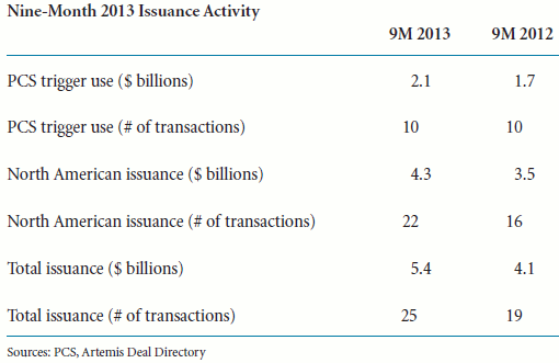 Catastrophe bond issuance data for the first nine months of the year
