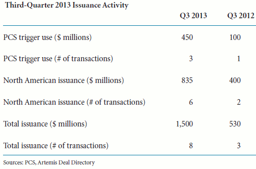 Catastrophe bond issuance data for Q3 2013