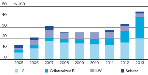 Alternative reinsurance capacity by product and year (2005 - 2013)
