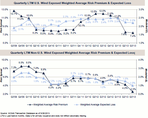 Quarterly Last Twelve Months Weighted Average Risk Premium & Expected Loss of Catastrophe Bonds