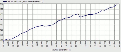 Eurekahedge ILS Advisers Index - Tracking the average performance of 30 ILS funds