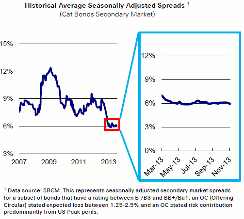 Catastrophe bond secondary market spreads