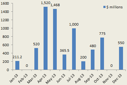 2013 catastrophe bond issuance by month