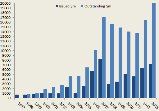 Catastrophe bond & ILS volume issued and outstanding by year