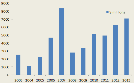 Catastrophe bond & ILS issuance by year