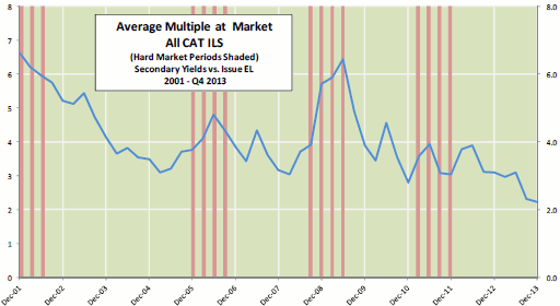 Average multiple at market of the Lane Financial All Cat ILS index
