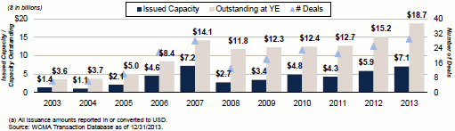 Non-life catastrophe bond capacity issued and outstanding by year