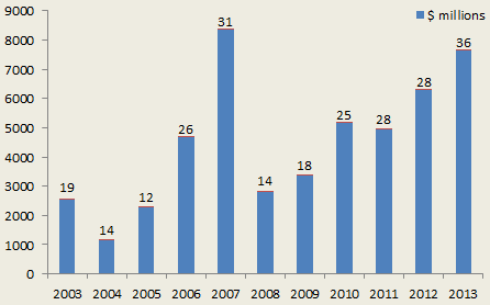 Catastrophe bond & ILS issuance by year