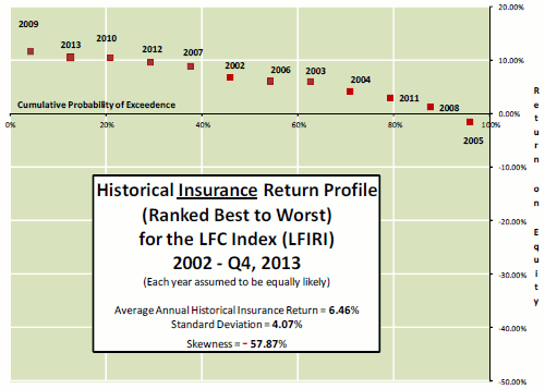 Historical Insurance Return Profile (Ranked Best to Worst) for the LFC Index (LFIRI) 2002 ‐ Q4, 2013