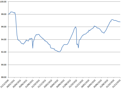 Swiss Re Global Cat Bond Performance Price Return Index since 2011