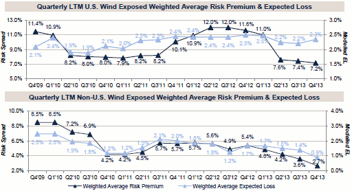 Quarterly Last Twelve Months Weighted Average Risk Premium & Expected Loss of Catastrophe Bonds - Source: WCMA