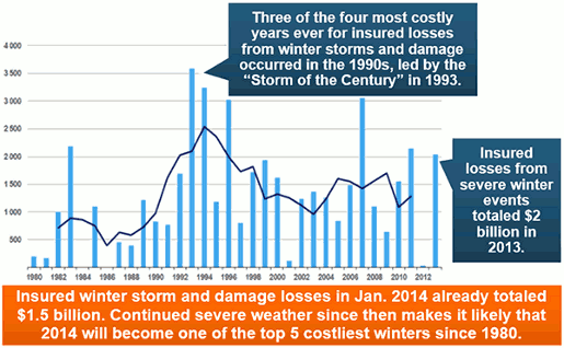 Insured losses from winter storms and winter weather in U.S. and Canada 1980 - 2013