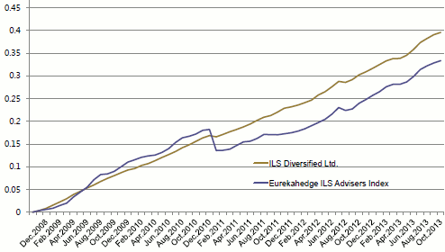 Historical cumulative returns for ILS Diversified Ltd. vs the Eurekahedge ILS Advisers Index