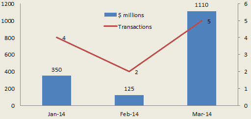 First-quarter catastrophe bond and ILS transactions and issuance by month