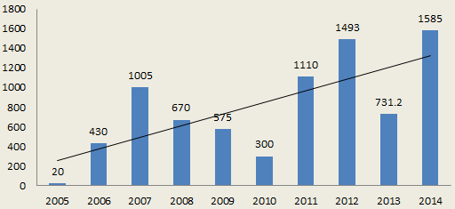 First-quarter catastrophe bond and ILS issuance by year