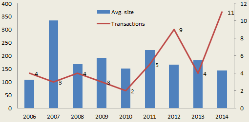 First-quarter catastrophe bond and ILS average transaction size and number of transactions