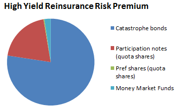 Stone Ridge High Yield Reinsurance Risk Premium Fund