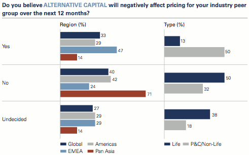 Survey responses to question on alternative capital impacting insurance and reinsurance pricing