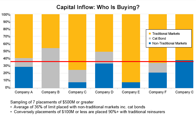Types of reinsurance capital for $500m+ reinsurance buys