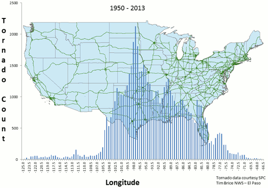 U.S. tornado touchdowns by longitude 1950 - 2013