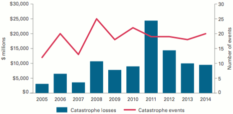 H1 2014 U.S. Catastrophe activity and insured losses