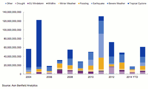 Insured catastrophe and weather losses by year and type, 2004 - 2014