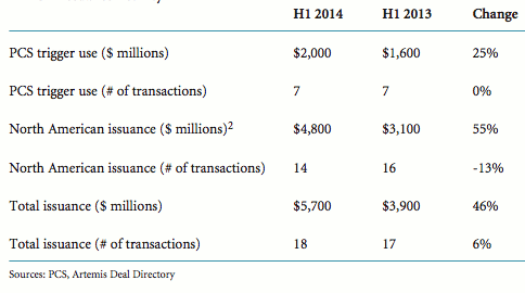 H1 2014 catastrophe bond issuance and PCS trigger use
