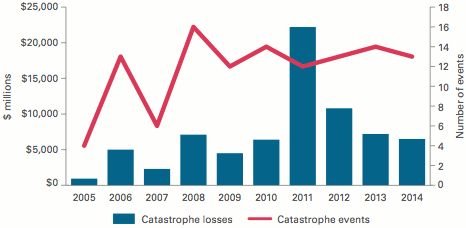 Q2 2014 catastrophe activity and insured losses