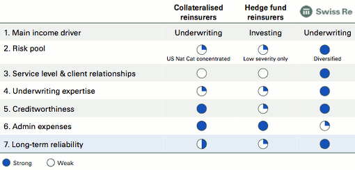 Swiss Re business model vs collateralized and hedge fund reinsurers