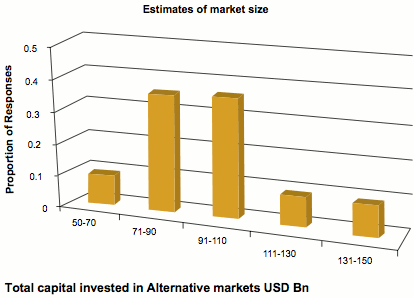How big could the ILS and alternative capital market be in five years?