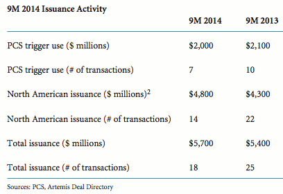 Catastrophe bond issuance data for first nine months of 2014