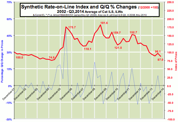 Lane Financial LLC ILS Synthetic Rate-on-Line Index and Q/Q % Changes