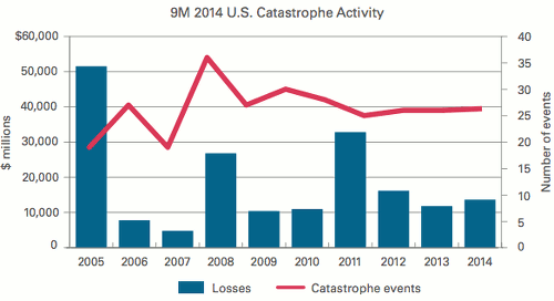 Nine month U.S. catastrophe insured loss activity