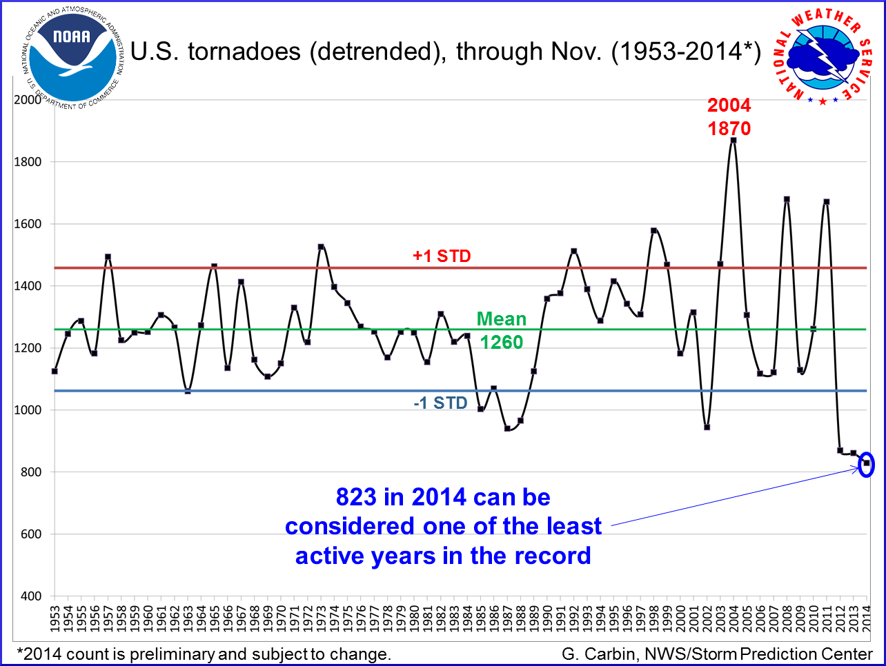 U.S. tornadoes (detrended), through November 1953 to 2014