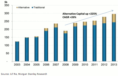 The growth of alternative reinsurance or ILS capital