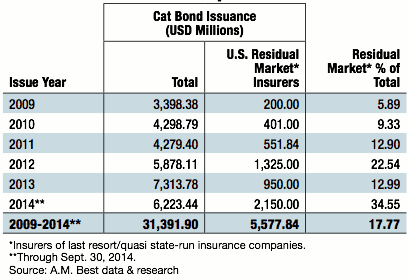 Residual market or last-resort insurer catastrophe bond issuance by year - Source: A.M. Best
