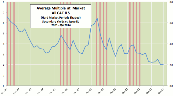 Average catastrophe bond and ILS multiple at market 