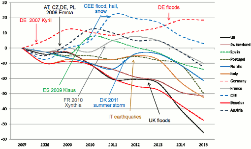 European property catastrophe rate-on-line trends 2007 to 2015