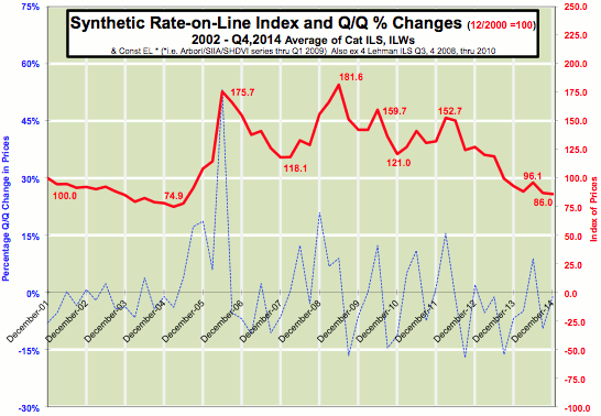 Lane Financial LLC ILS Synthetic Rate-on-Line Index and Q/Q % Changes