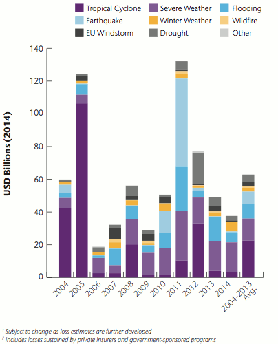 Natural catastrophe insured losses by year and peril
