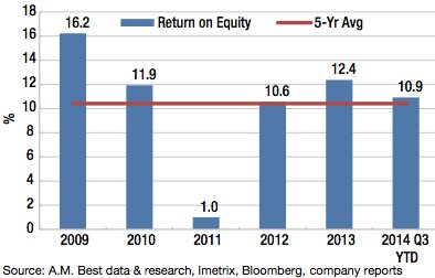 U.S. & Bermuda – Reinsurance Return on Equity