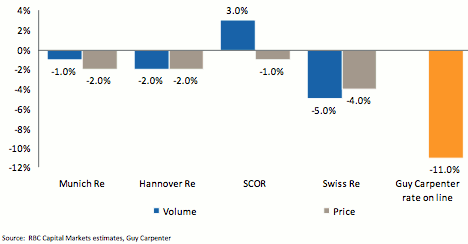 RBC expectations for price and volume – January 2015 renewals