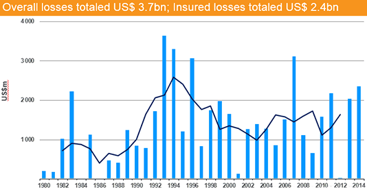 U.S. insured losses due to winter storms, 1980 - 2014