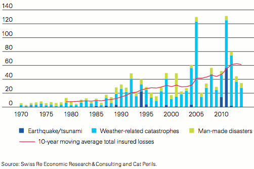Insured catastrophe losses,  1970–2014, in USD billion  at 2014 prices